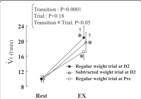 Fig. 1.recruitment during the 20-s single-arm flexion-extension