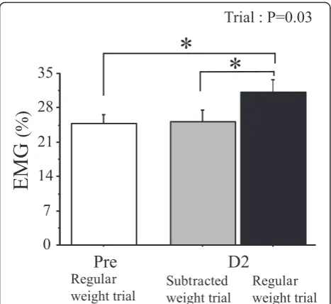 Fig. 4 athe relative weight for exercise to maximal muscle strength. Change in ratings of perceived exertion (RPE) in the regular weight trials before (Pre) and 2 days after (D2) eccentric exercise (ECC) inexperiment (Exp) 1 as well as from the regular wei