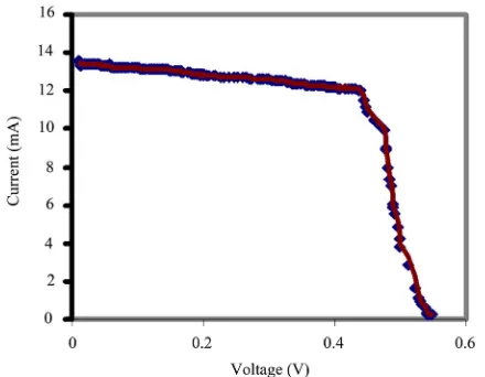 Figure 5. The efficiency of the solar cell lies in the range 