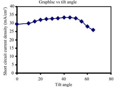 Figure 8. The effect of solar radiation intensity on the Iscand Voc of a single crystal silicon solar cell under test