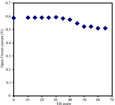 Figure 12. The effect of mirror boosting on the Voc of a single crystal silicon solar cell (series 1) without mirror and (series 2) with mirror