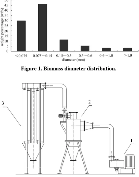 Figure 2. The proximate and ultimate analyses of biomass   calcined dolomite as the catalyst
