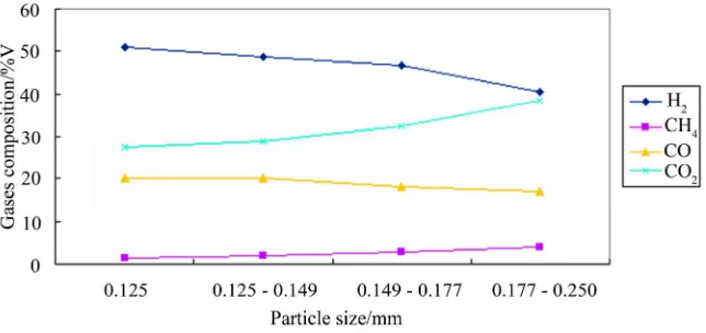 Figure 6. Influence of particle size on dry gas yield at different temperatures. 