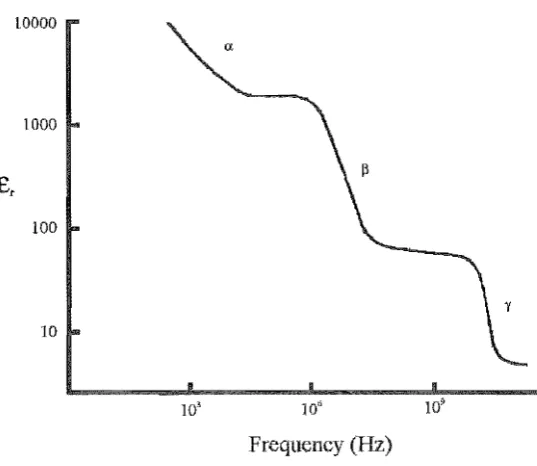 Figure 1.3 dispersion sites Relative permittivity dispersion curve for a colloidal suspension of E-coli cells