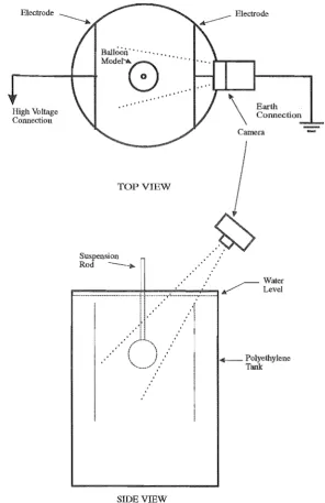 Figure 2.2 Balloon model experimental setup. 