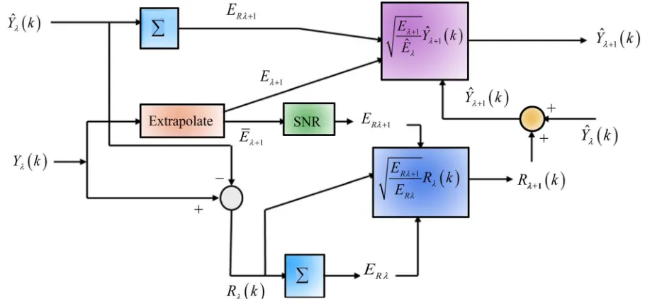 Figure 2. Forecasting process for time span  = 1.
