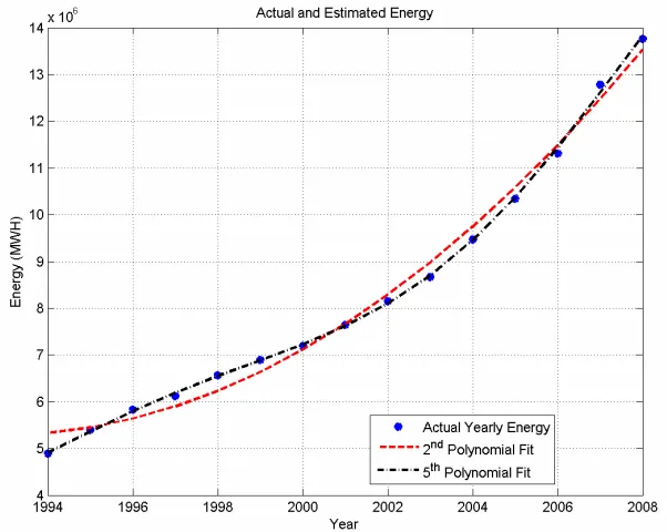 Figure 3. Energy growth and their polynomial fit for the years 1994-2008.