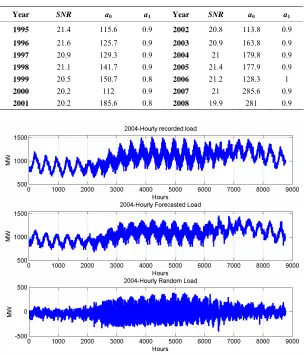 Table 2. Linear model coefficients for time span  = 1. 
