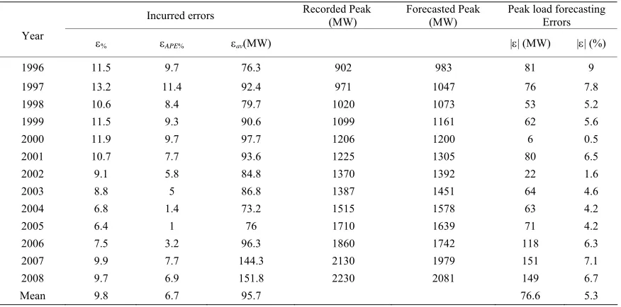 Table 3. Linear model: overall incurred errors and peak load errors. 