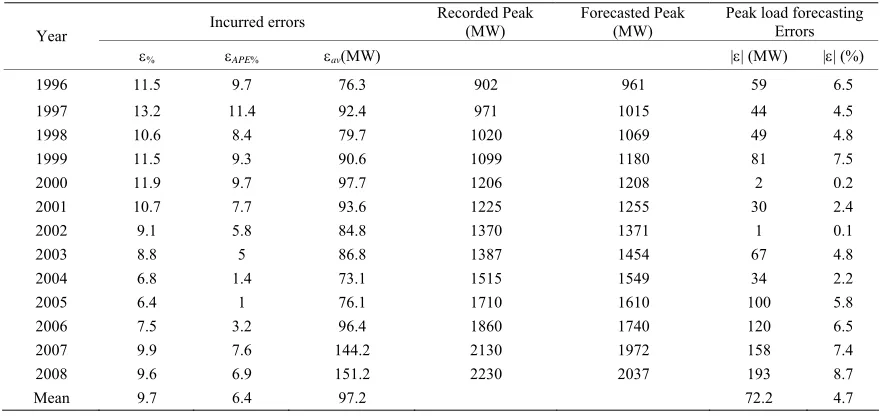 Table 5. Exponential power model: overall incurred errors and peak load errors. 