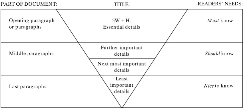 Figure 15.3  The Reporter’s Triangle 