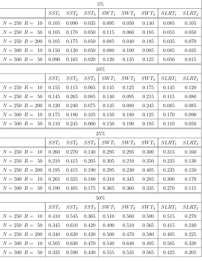 Table 1: Frequency of rejections of H 0 : ln ˙σ η 1 = ln ³ 1+ ˙ 1− ˙ corr(η corr(η i1t i1t ,η ,η i2t i2t ) ) ´ = 0 (testing that no contemporary relationships are present, validity of H 0 ), 200 replications of the DGP