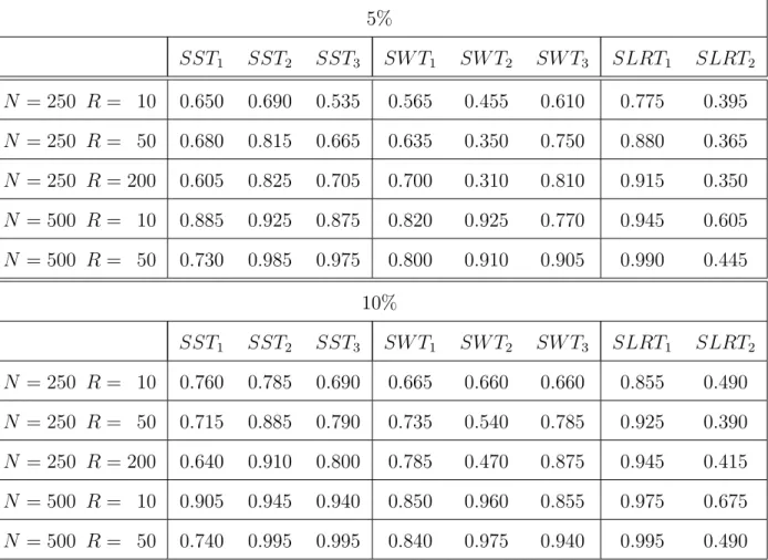 Table 4: Frequency of rejections of H 0 : ln ³ 1+ ˙ρ 1− ˙ρ 1 1 ´ = ln ³ 1+ ˙ρ 1− ˙ρ 2 2 ´ = 0 (testing that no autore- autore-gressive correlations are present, validity of H 1 ), 200 replications of the DGP