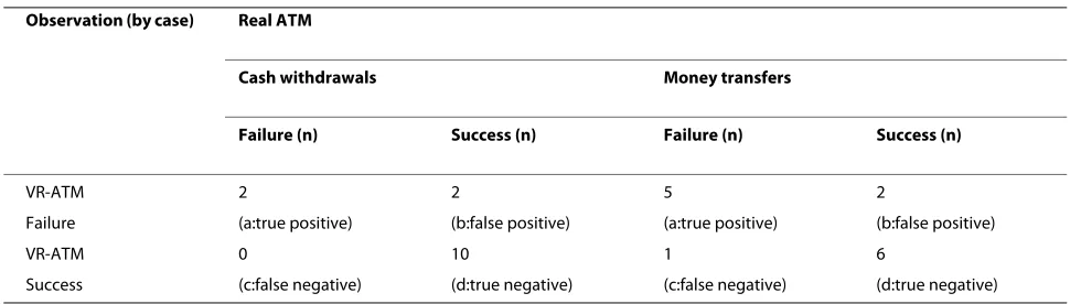 Table 2: Predictive values (by case) of VR-ATM and real ATM in outpatients with ABI (n = 14)