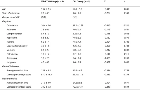 Table 3: Results of Mann-Whitney Test in baseline comparison between groups