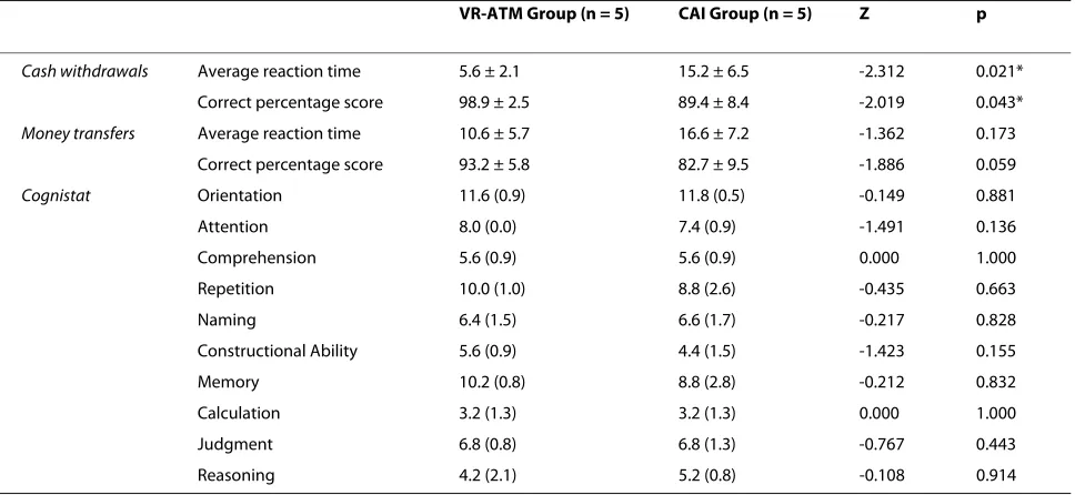 Table 4: Results of Mann-Whitney Test in post-training comparison between groups