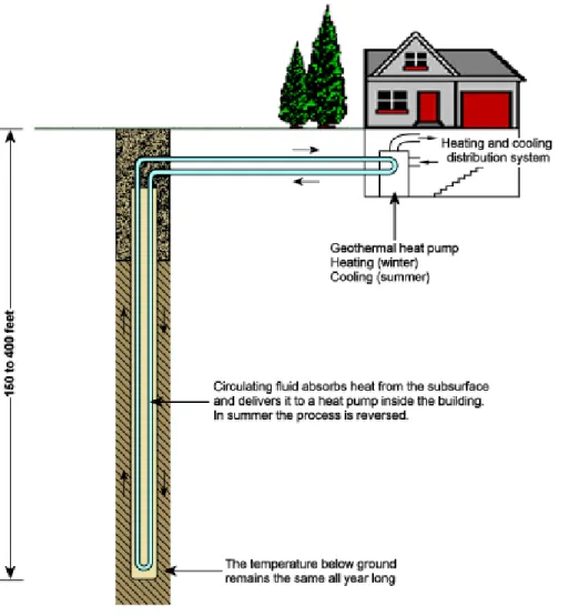 Figure 3.  The basic components of a closed-loop geothermal system (vertical configuration).