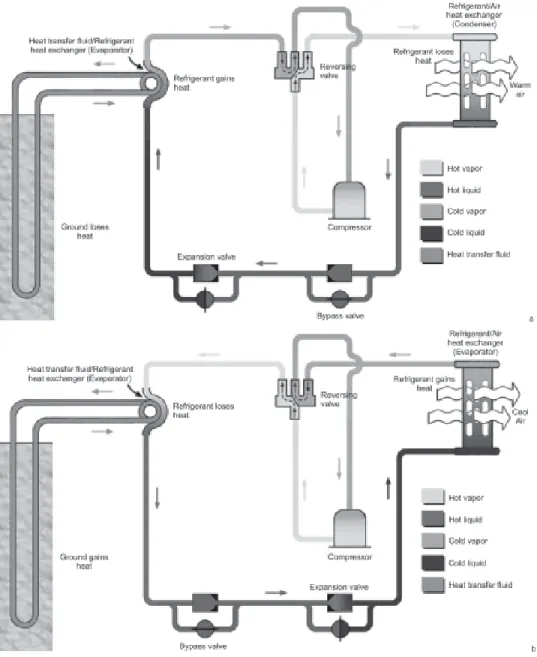 Figure 6.  Schematic of a geothermal heat pump operating in (a) heating mode (b) cooling mode