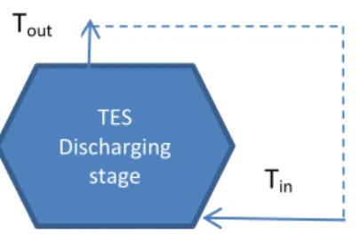 Figure 3. TES discharging stage, where stored energy is transferred to the DE system   Heat exits the TES via a water cycle
