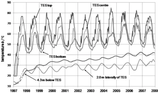 Figure 4. Historical variation of temperatures in and near the TES in the Friedrichshafen  DE system (Nuβbicker et al