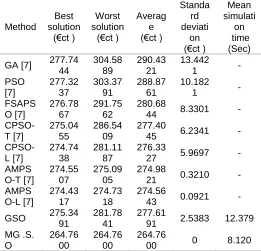 Table 1   The limitations and Bids of the RESs & the utility  