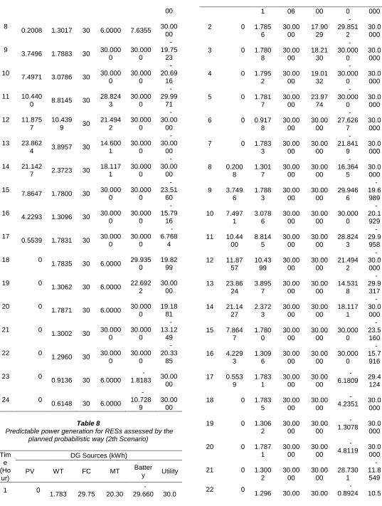 Table 8  Predictable power generation for RESs assessed by the 