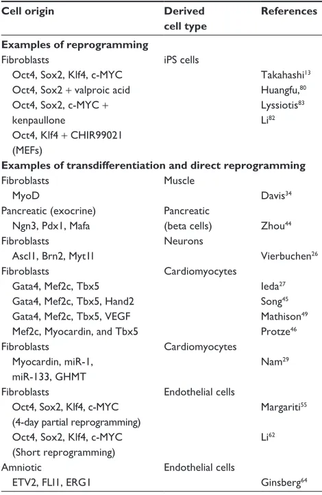 Table 1 examples of different types of cellular reprogramming and their corresponding reprogramming factors used for directing cell fate switch