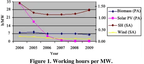 Figure 1. Working hours per MW. 