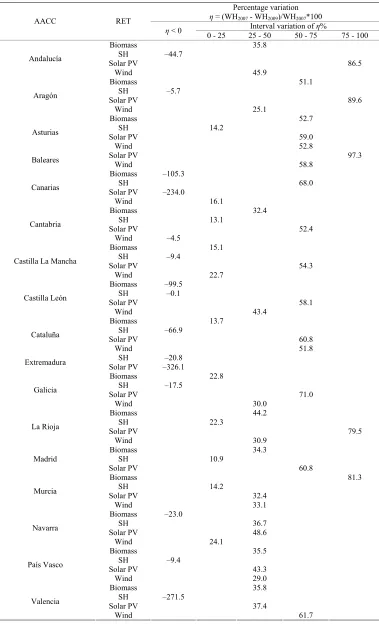 Table 2. Percentage variation of η (2007 - 2009). 