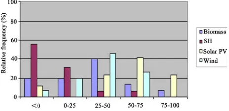 Figure 2. Percentege de variation hours per MW (2007 - 2009).  