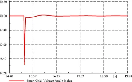 Figure 15. Smart Grid voltage angle during 3 phase fault in p.u. 