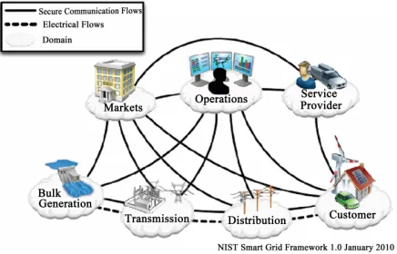 Figure 1. Smart Grid topology network [9]. 