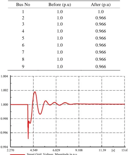Table 2. Overall Smart Grid voltage profile after employing distributed generation. 