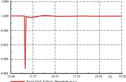 Figure 13.  Smart Grid voltage responds during 3 phase fault in p.u.  