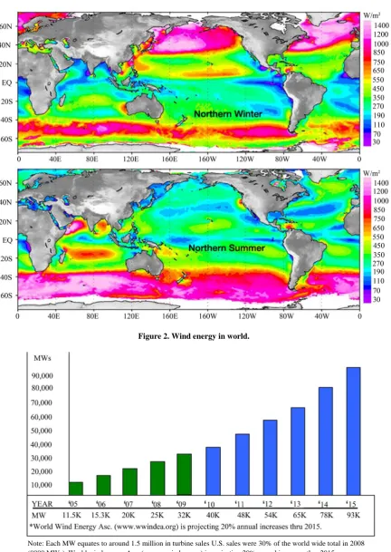 Figure 2. Wind energy in world. 