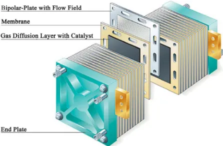 Figure 1. PEMFC single cell (http://www.bloggang.com).