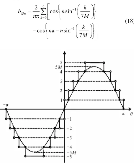 Figure 6the 11-level output 