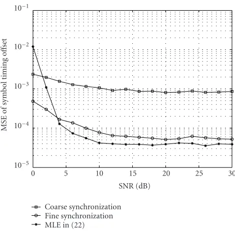 Figure 5: Comparing the performance of the frequency oﬀset es-timation among the averaged MLE in [9], the proposed estimator,and the optimal MLE in [11].