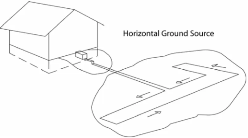 Figure 5: Types of Ground-Source Heat Pump Systems 