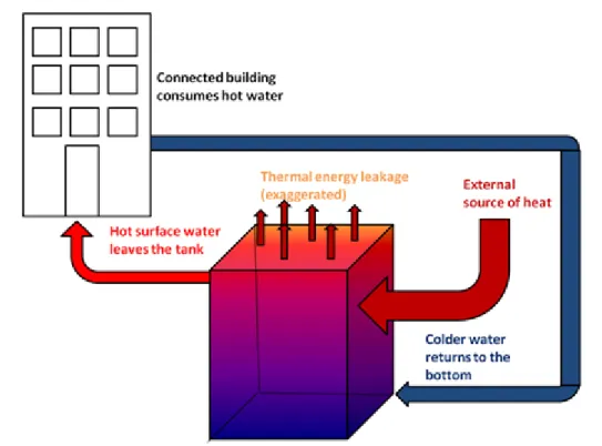 Figure 3 Illustration of hot water storage tank. 