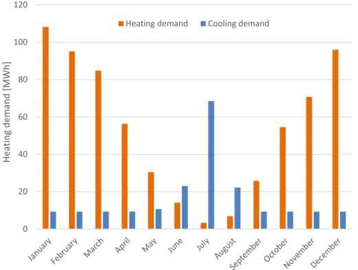 Figure 6 Modeled heating and cooling demand at Nya Studenternas IP. 