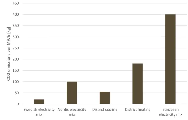 Figure 9 Environmental impact in terms of CO2 emission for different energy sources  in terms of MWh in kilograms