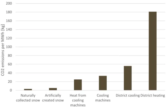 Figure 10 CO 2  emissions per MWh produced thermal energy for evaluated methods in  kilograms