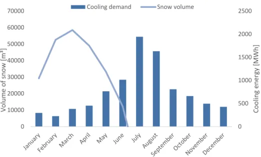 Figure 11 The diagram displays the cooling demand and the volume and remaining  energy of the snow storage when the storage is based on the available snow in Uppsala