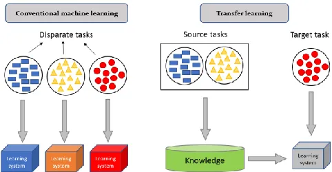 Fig. 1. Comparative diagram of Learning Processes between Conventional Machine Learning and Transfer Learning  