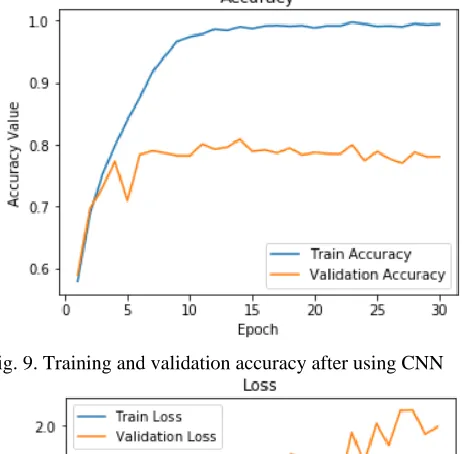 Fig. 8. train images of dogs and cats. Total training images = 5000, Total validation images = 2000 