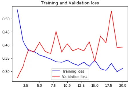 Fig. 15. Training and validation loss  