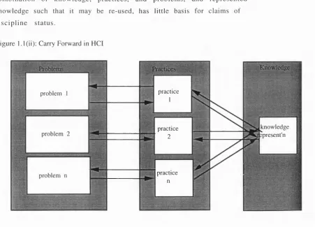Figure 1.1 (ii): Carry Forward in HCI