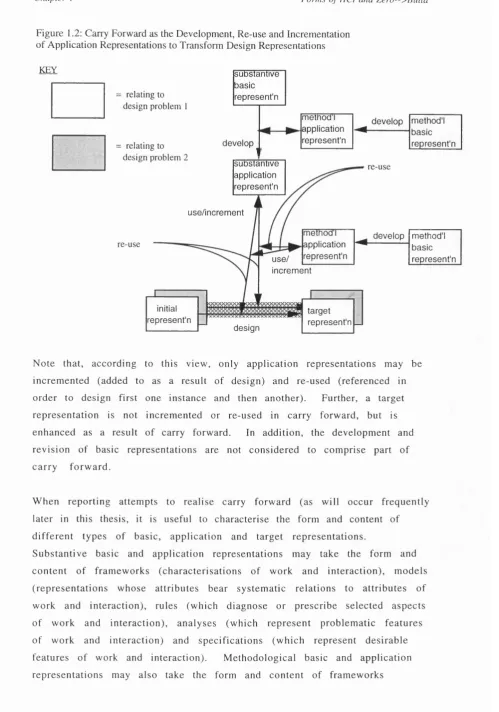 Figure 1.2: Carry Forward as the Development, Re-use and Incrementation of Application Representations to Transform Design Representations