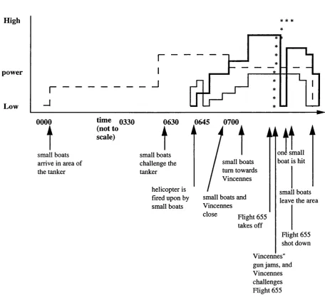 Figure 2.3: A Model of a Conflict Control Task: The Vincennes Incident